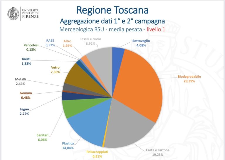 analisi merceologiche dei rifiuti urbani