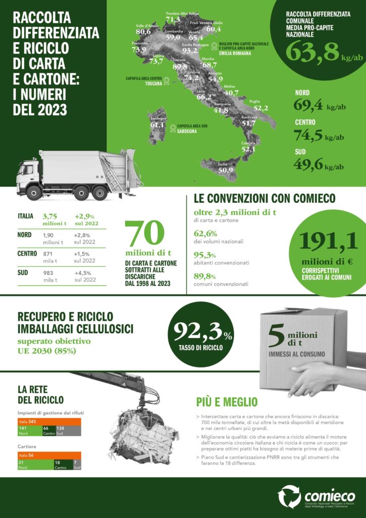 29° Rapporto Annuale Comieco | Infografica