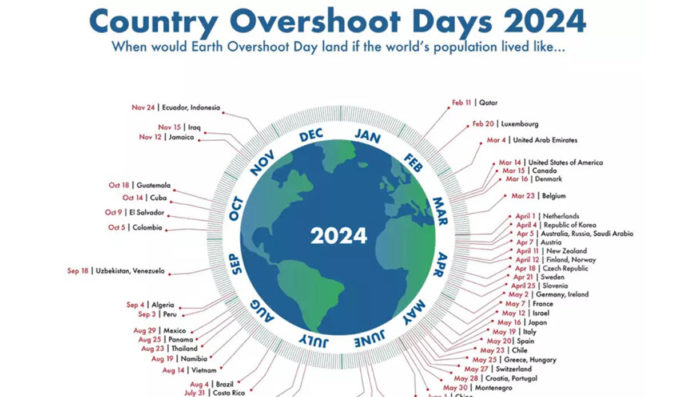 Earth Overshoot Day 2024