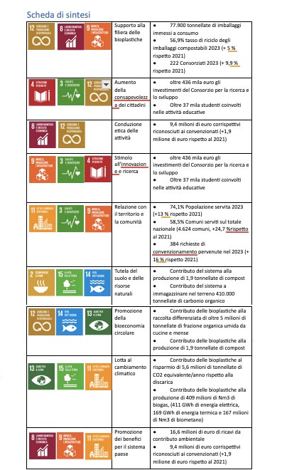 Bioplastiche compostabili Rapporto sostenibilità Biorepack